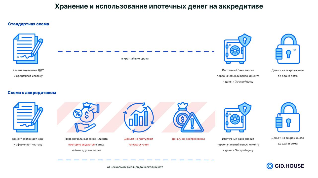 Хранение и использование ипотечных денег на аккредитиве, схема