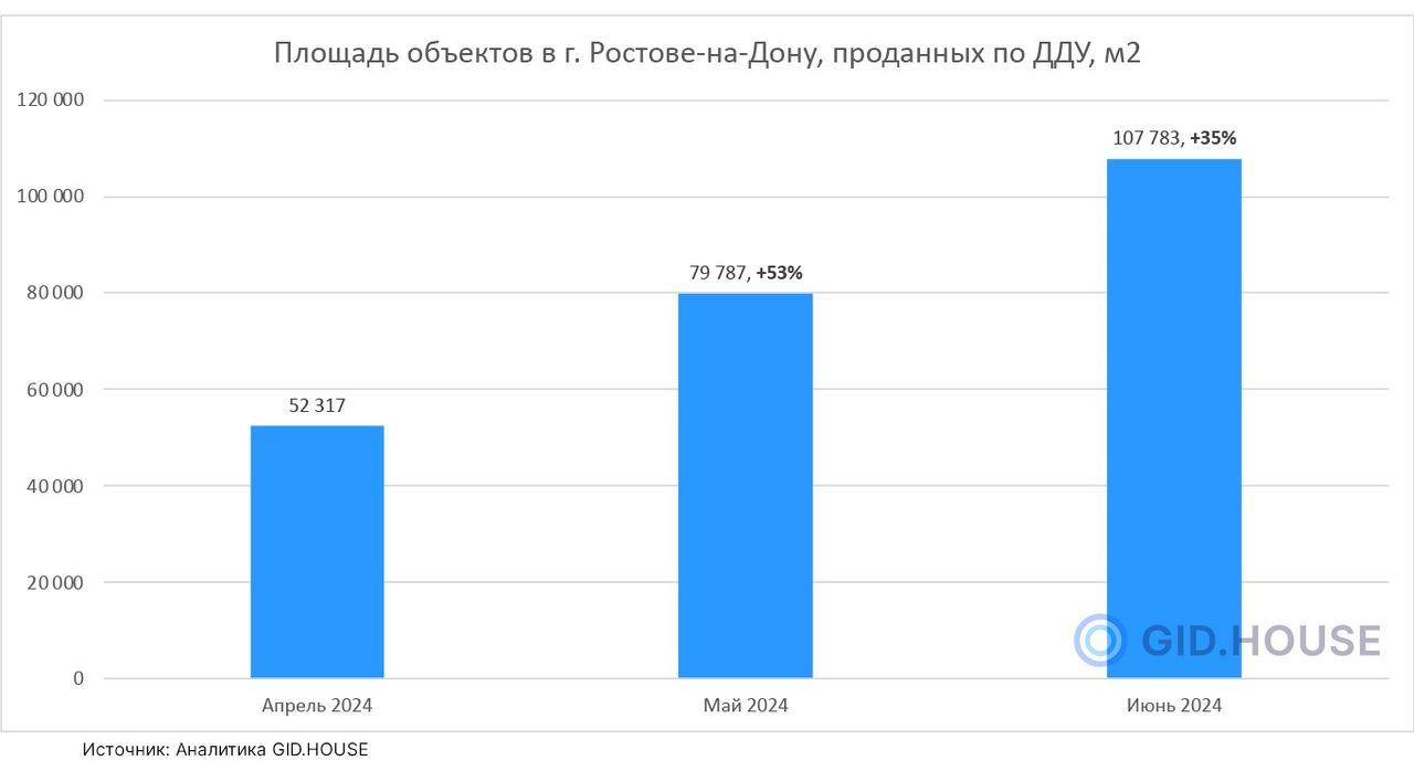 Площадь проданных квартир в Ростове-на-Дону в квадратных метрах