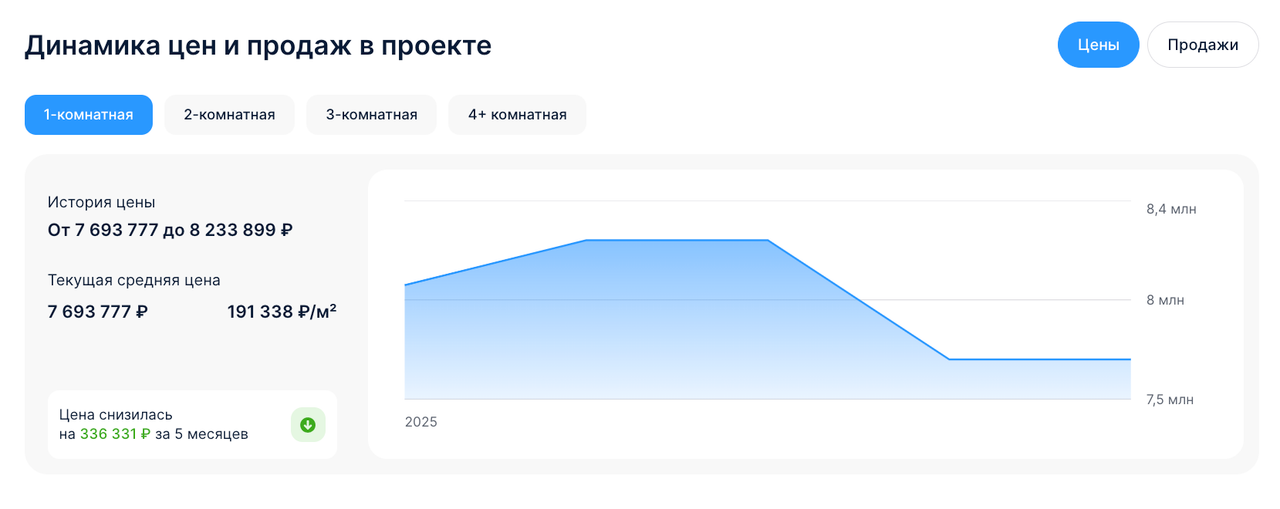 Аналитика цен на квартиры в жилых комплексах на портале GID.HOUSE