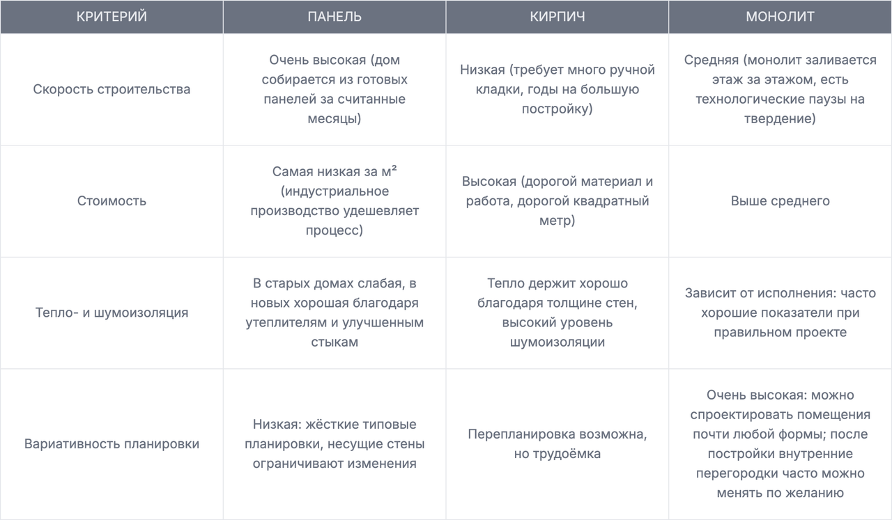 Сравнение панельного жилья с другими технологиями строительства