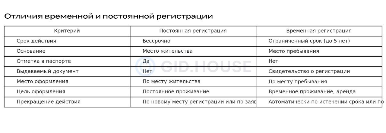 Отличия временной и постоянной регистрации