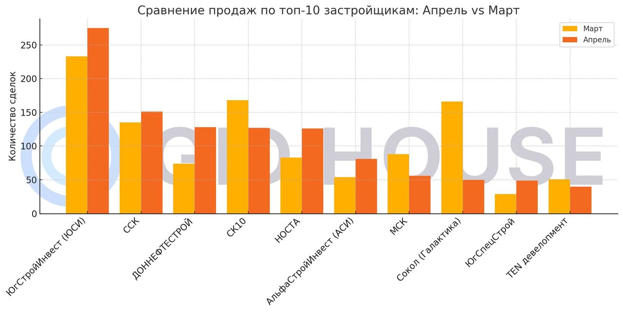 Сравнение продаж по топ-10 застройщикам, апрель к марту