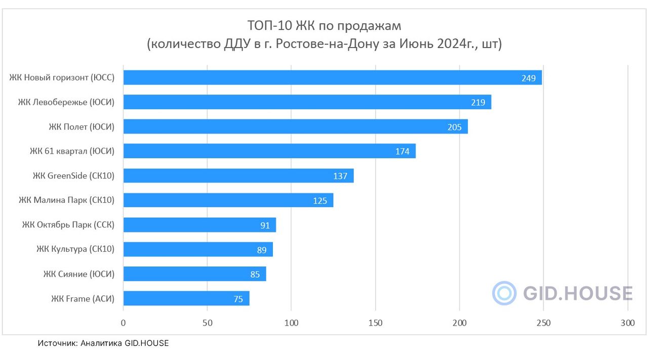 ТОП ЖК по продажам в Ростове-на-Дону за Июнь 2024г.