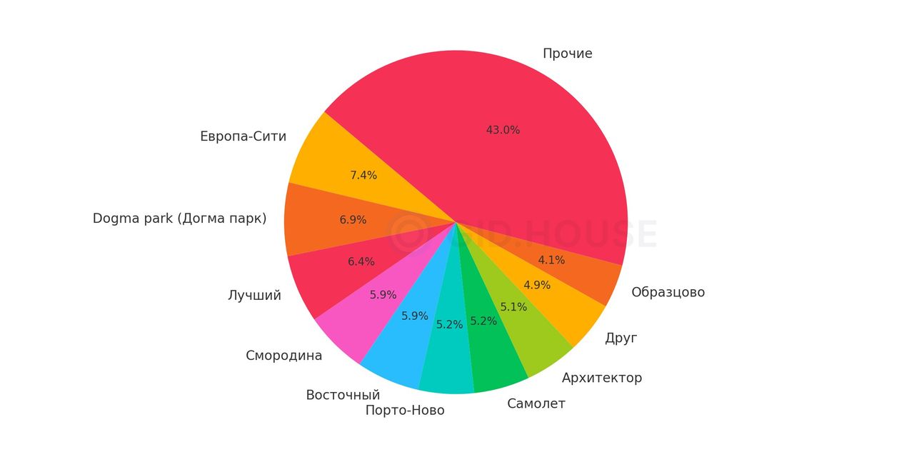 Доли проектов по продажам квартир за апрель 2025