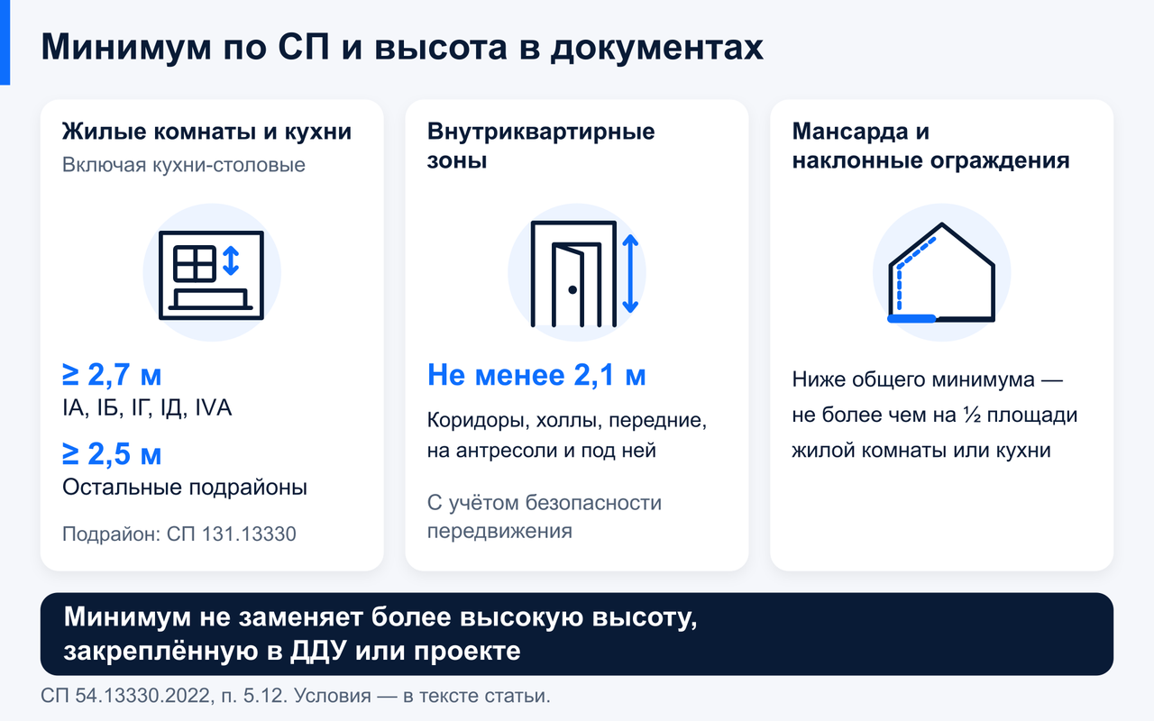 Минимальная высота зависит от помещения, климатического подрайона и условий мансарды; она не отменяет более высокую высоту, закреплённую в ДДУ или проекте