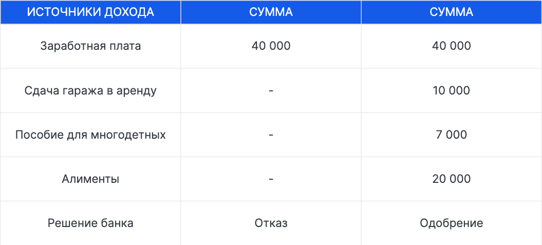 Принятие решения банком о выдаче ипотеки