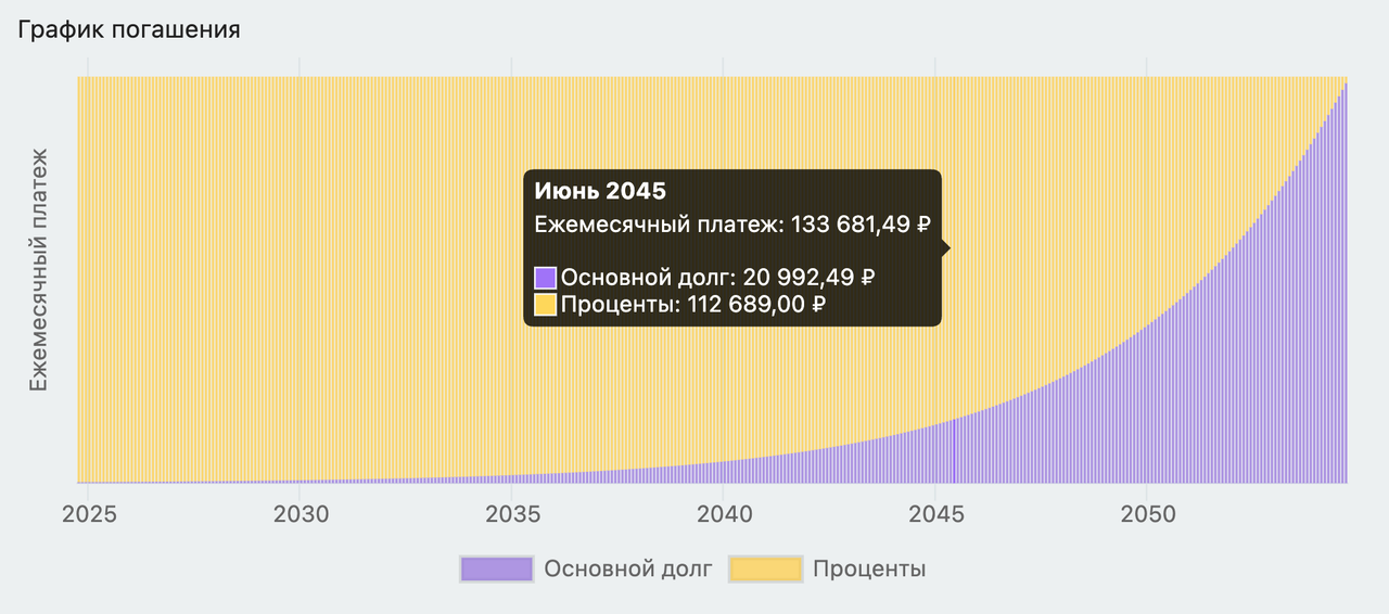 График погашения кредита, структура ипотеки