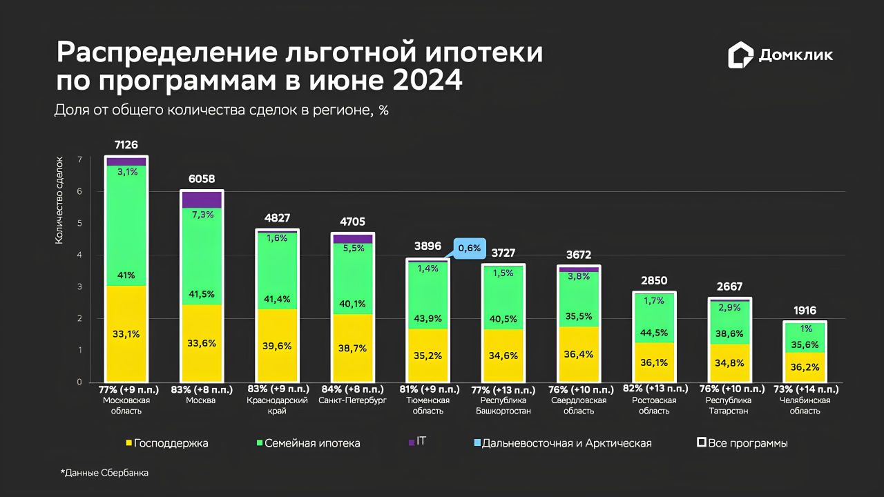 Распределение льготной ипотеки по программам в июне 2024, Домклик