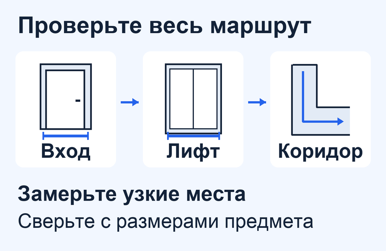 Условный путь через вход, лифт и коридор: измерьте узкие места и возможность поворота для прохода с коляской, креслом-коляской или крупной мебелью
