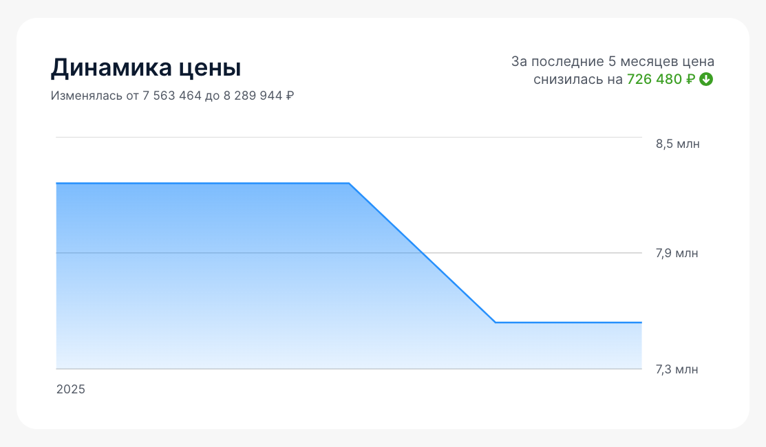 Динамика цены по квартире на портале GID.HOUSE, квартира дешевеет