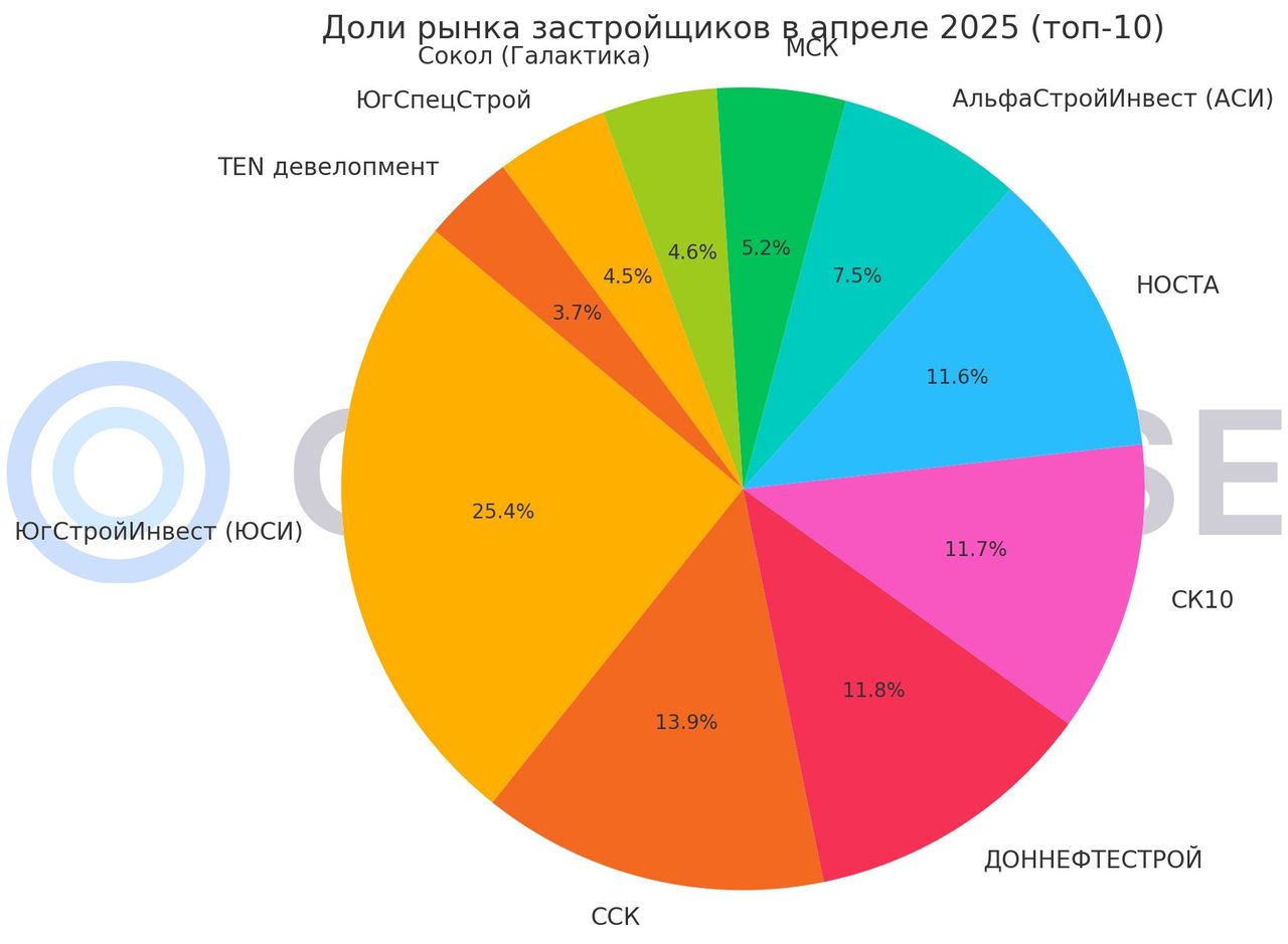 Доли рынка застройщиков в Апреле 2025 (топ-10)