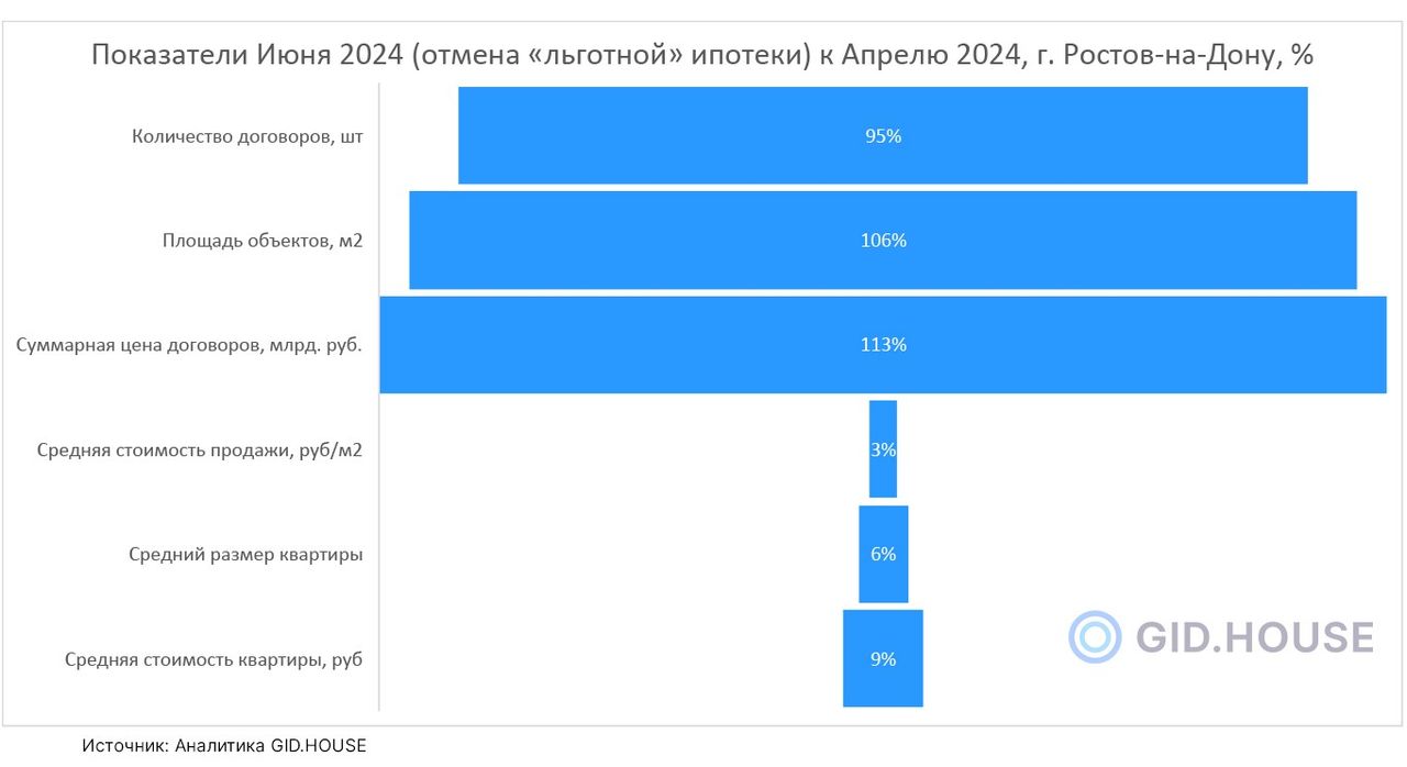 Продажи квартир выросли в 2 раза в Июне 2024г.