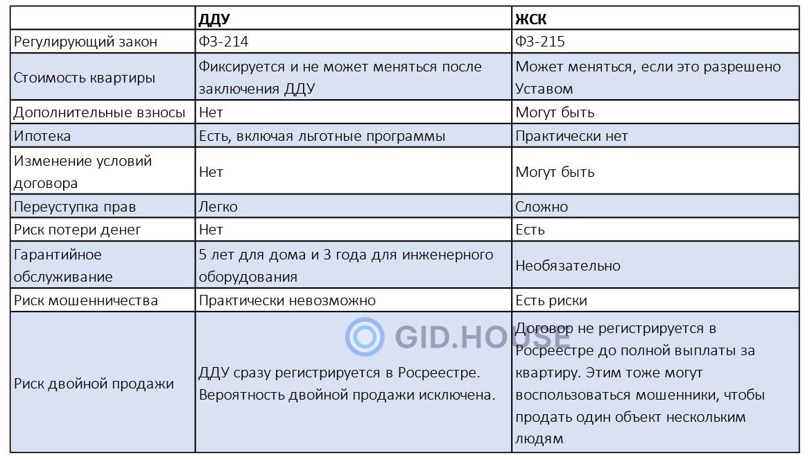 Сравнительная таблица покупки квартиры по ДДУ и ЖСК