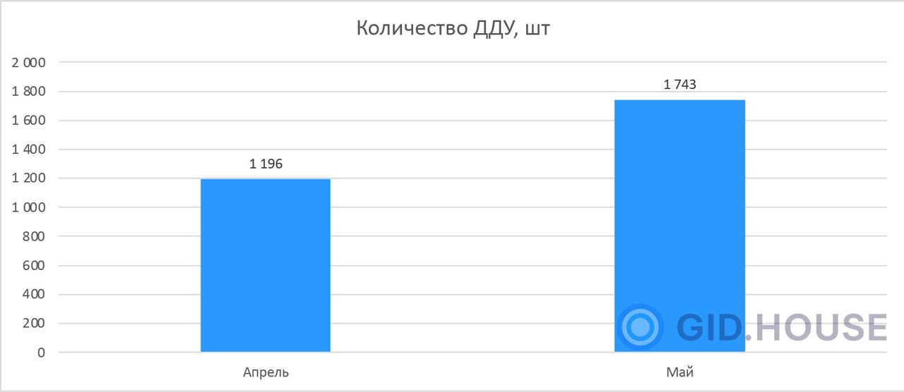 Количество ДДУ в Ростове-на-Дону за Май и Апрель 2024, шт.