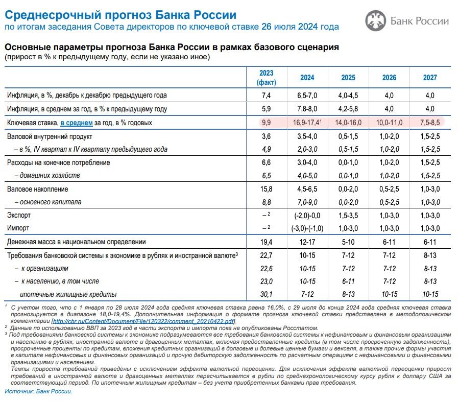 Среднесрочный прогноз Банка России по ключевой ставке