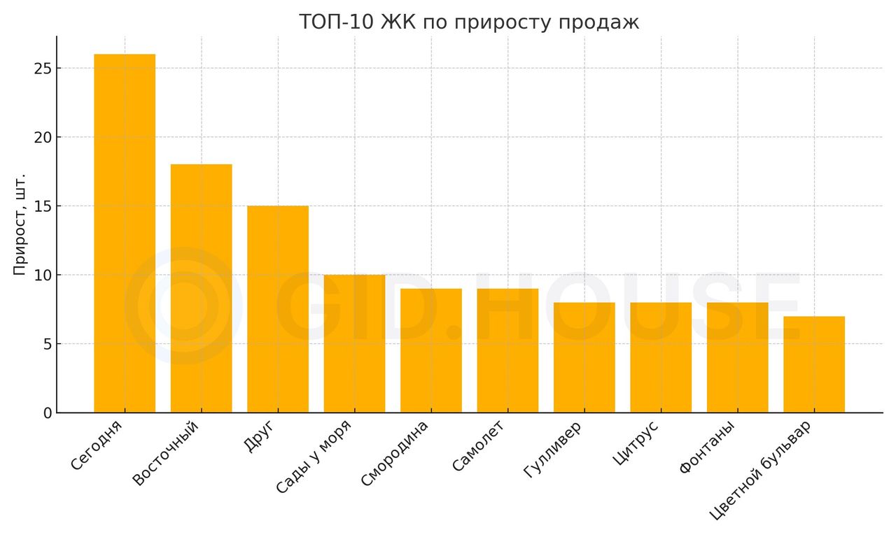 Топ-10 жилых комплексов по приросту продаж в апреле 2025