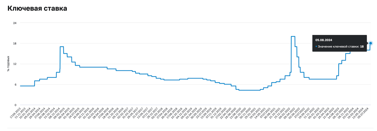 Ключевая ставка ЦБ в 2024 году