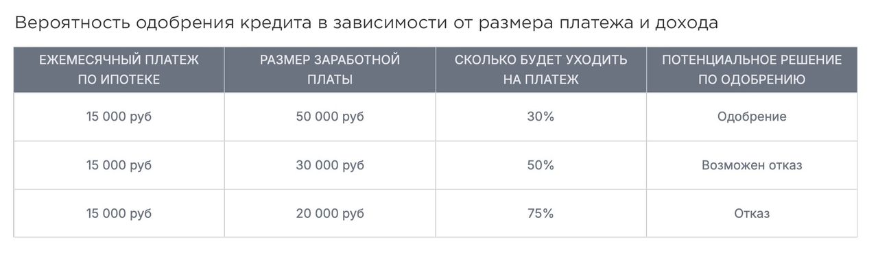 Таблица по одобрению кредита в зависимости от размера ежемесячного платежа и дохода