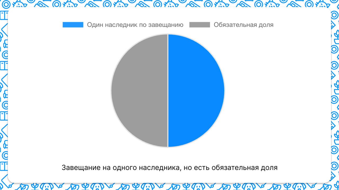 Завещание на одного наследника, но есть обязательная доля
