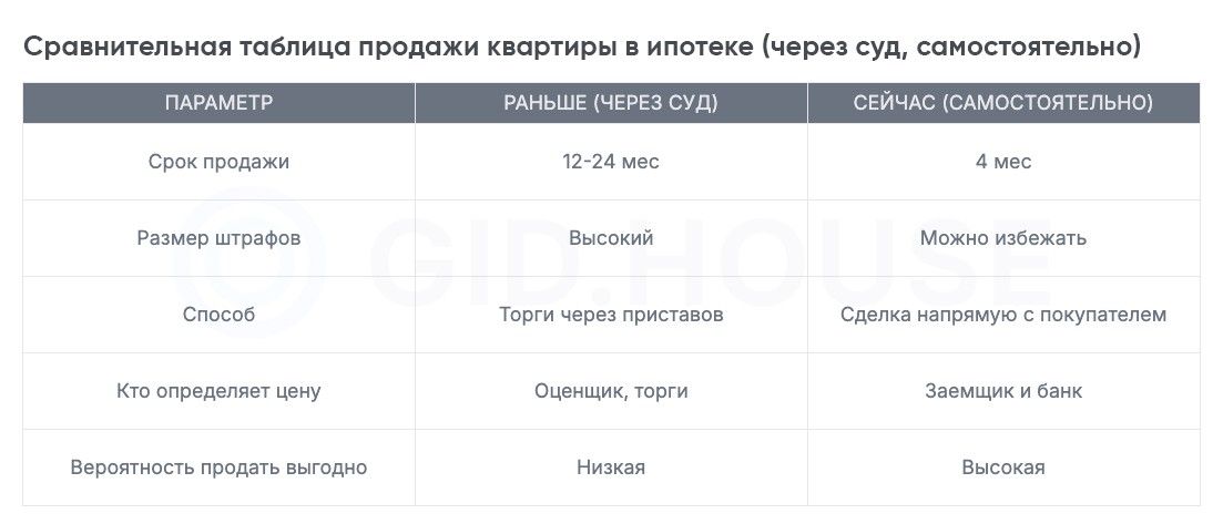Сравнительная таблица продажи квартиры в ипотеке (через суд, самостоятельно)