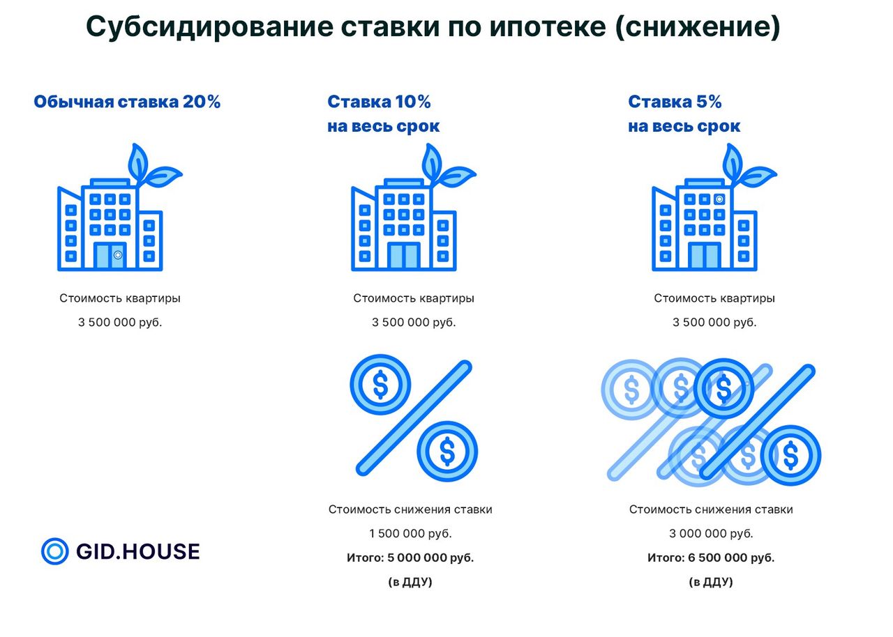 Субсидирование (снижение) ставки по ипотеке за счет увеличения стоимости квартиры